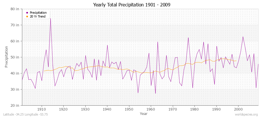 Yearly Total Precipitation 1901 - 2009 (English) Latitude -34.25 Longitude -53.75