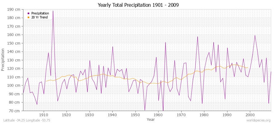 Yearly Total Precipitation 1901 - 2009 (Metric) Latitude -34.25 Longitude -53.75