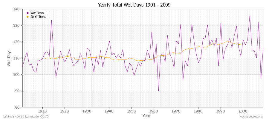 Yearly Total Wet Days 1901 - 2009 Latitude -34.25 Longitude -53.75