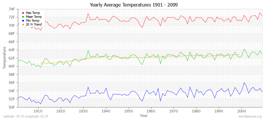 Yearly Average Temperatures 2010 - 2009 (English) Latitude -33.75 Longitude -53.75