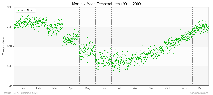 Monthly Mean Temperatures 1901 - 2009 (English) Latitude -33.75 Longitude -53.75