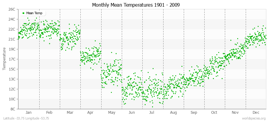 Monthly Mean Temperatures 1901 - 2009 (Metric) Latitude -33.75 Longitude -53.75