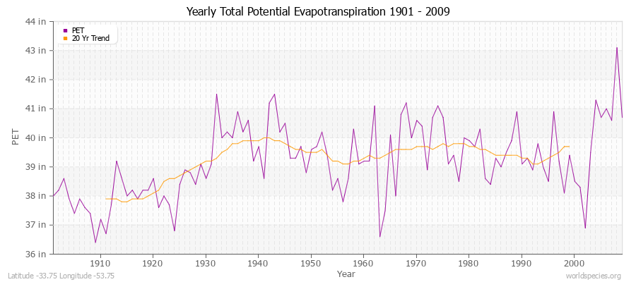 Yearly Total Potential Evapotranspiration 1901 - 2009 (English) Latitude -33.75 Longitude -53.75