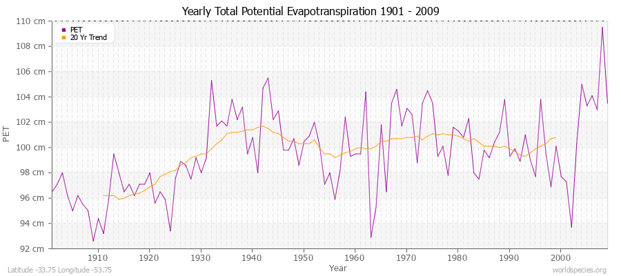 Yearly Total Potential Evapotranspiration 1901 - 2009 (Metric) Latitude -33.75 Longitude -53.75