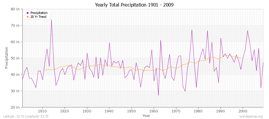 Yearly Total Precipitation 1901 - 2009 (English) Latitude -33.75 Longitude -53.75