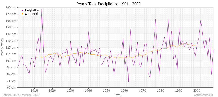 Yearly Total Precipitation 1901 - 2009 (Metric) Latitude -33.75 Longitude -53.75