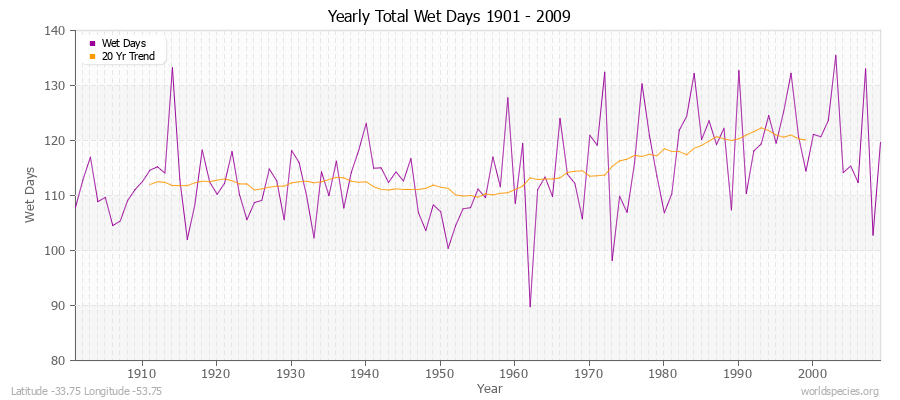 Yearly Total Wet Days 1901 - 2009 Latitude -33.75 Longitude -53.75