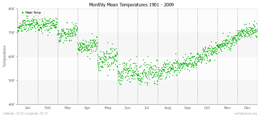 Monthly Mean Temperatures 1901 - 2009 (English) Latitude -33.25 Longitude -53.75