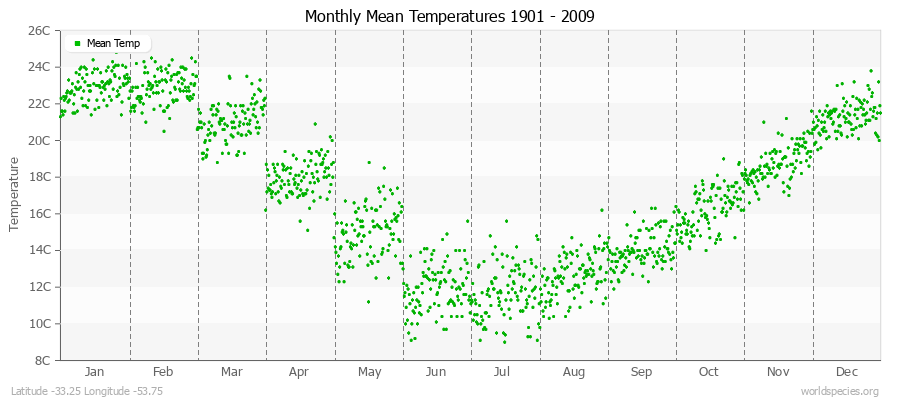 Monthly Mean Temperatures 1901 - 2009 (Metric) Latitude -33.25 Longitude -53.75