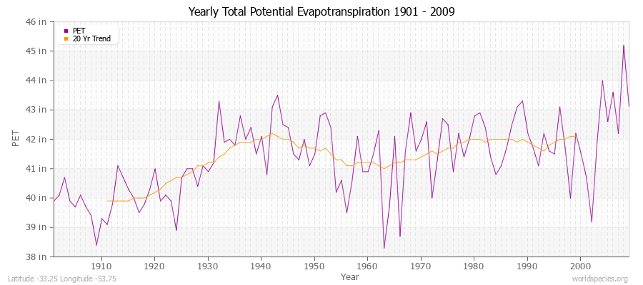 Yearly Total Potential Evapotranspiration 1901 - 2009 (English) Latitude -33.25 Longitude -53.75
