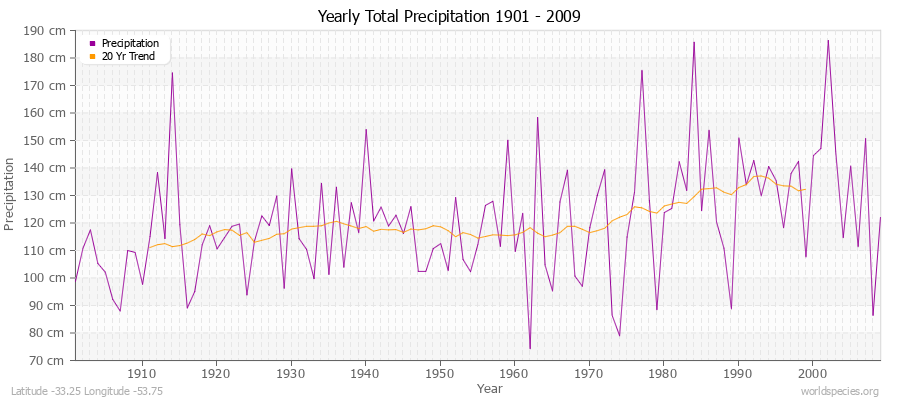 Yearly Total Precipitation 1901 - 2009 (Metric) Latitude -33.25 Longitude -53.75