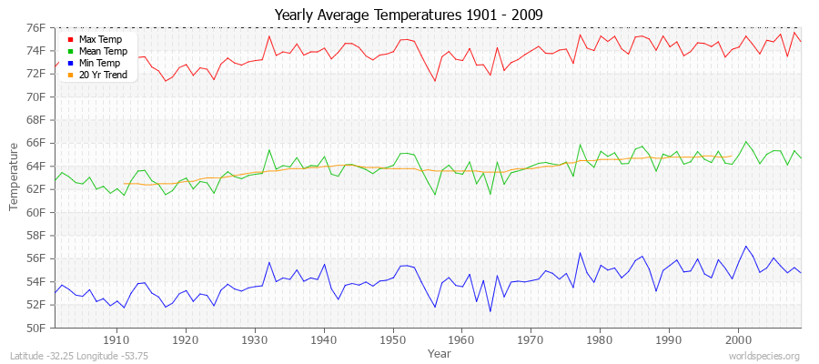 Yearly Average Temperatures 2010 - 2009 (English) Latitude -32.25 Longitude -53.75