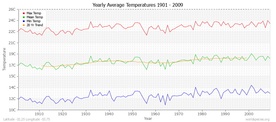 Yearly Average Temperatures 2010 - 2009 (Metric) Latitude -32.25 Longitude -53.75