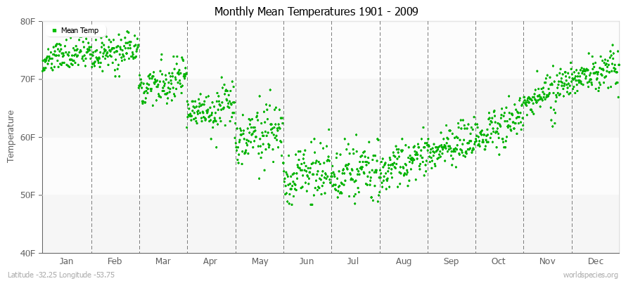 Monthly Mean Temperatures 1901 - 2009 (English) Latitude -32.25 Longitude -53.75