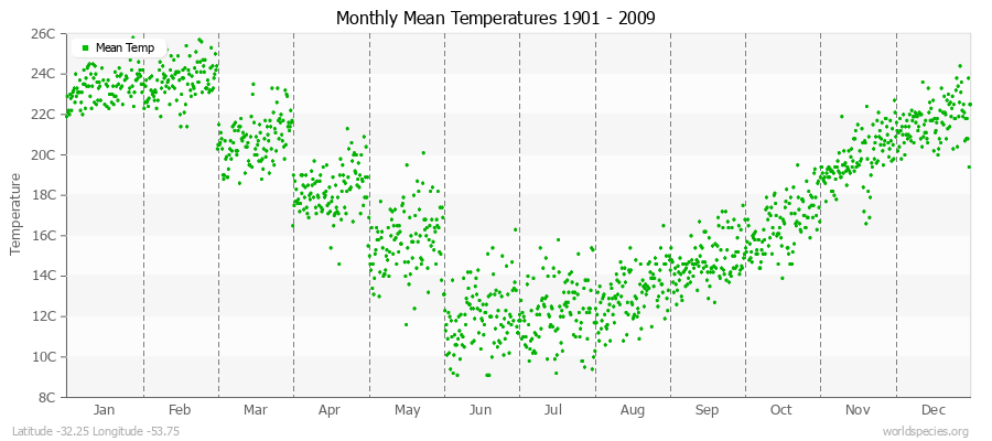 Monthly Mean Temperatures 1901 - 2009 (Metric) Latitude -32.25 Longitude -53.75