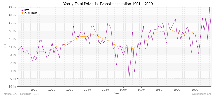 Yearly Total Potential Evapotranspiration 1901 - 2009 (English) Latitude -32.25 Longitude -53.75