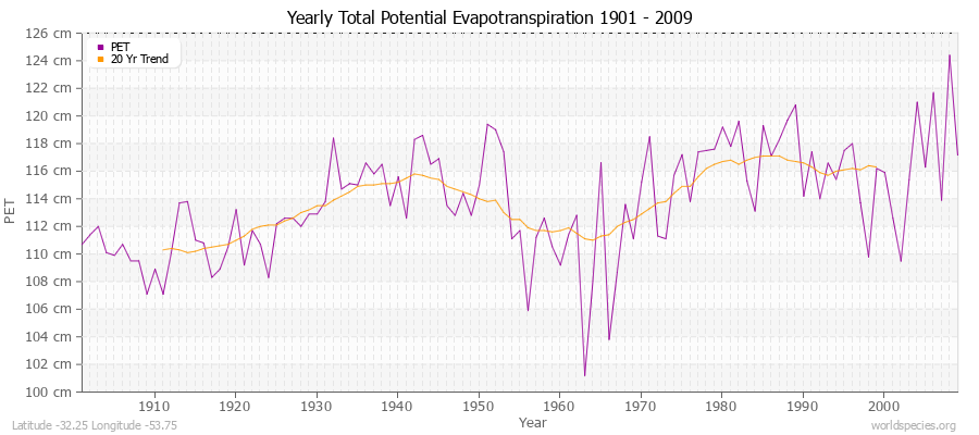 Yearly Total Potential Evapotranspiration 1901 - 2009 (Metric) Latitude -32.25 Longitude -53.75