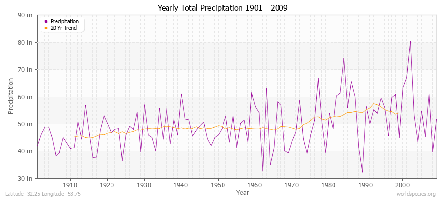 Yearly Total Precipitation 1901 - 2009 (English) Latitude -32.25 Longitude -53.75