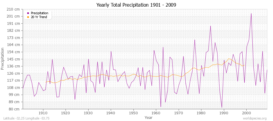 Yearly Total Precipitation 1901 - 2009 (Metric) Latitude -32.25 Longitude -53.75