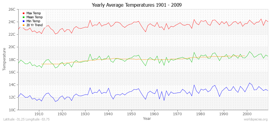 Yearly Average Temperatures 2010 - 2009 (Metric) Latitude -31.25 Longitude -53.75