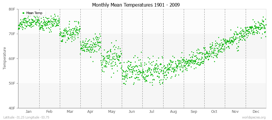 Monthly Mean Temperatures 1901 - 2009 (English) Latitude -31.25 Longitude -53.75