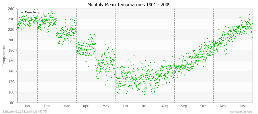 Monthly Mean Temperatures 1901 - 2009 (Metric) Latitude -31.25 Longitude -53.75