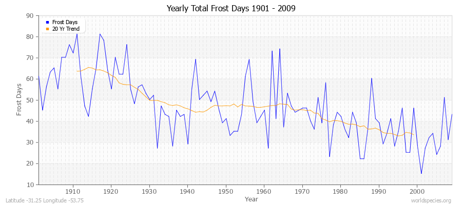 Yearly Total Frost Days 1901 - 2009 Latitude -31.25 Longitude -53.75