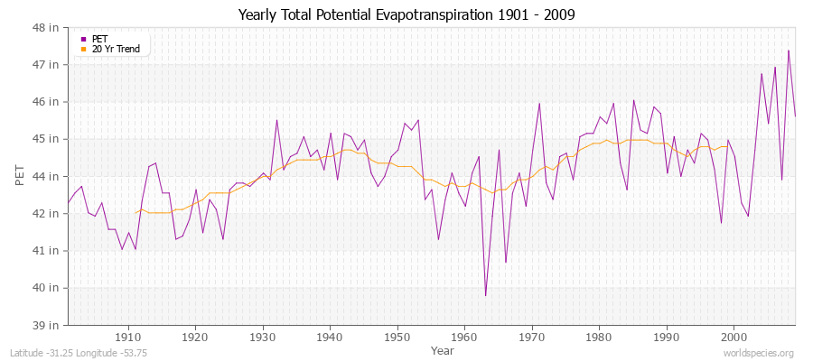 Yearly Total Potential Evapotranspiration 1901 - 2009 (English) Latitude -31.25 Longitude -53.75