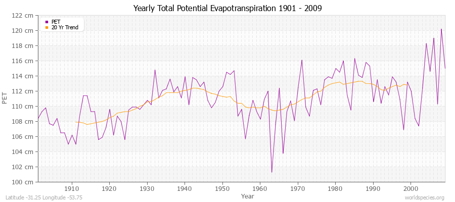 Yearly Total Potential Evapotranspiration 1901 - 2009 (Metric) Latitude -31.25 Longitude -53.75