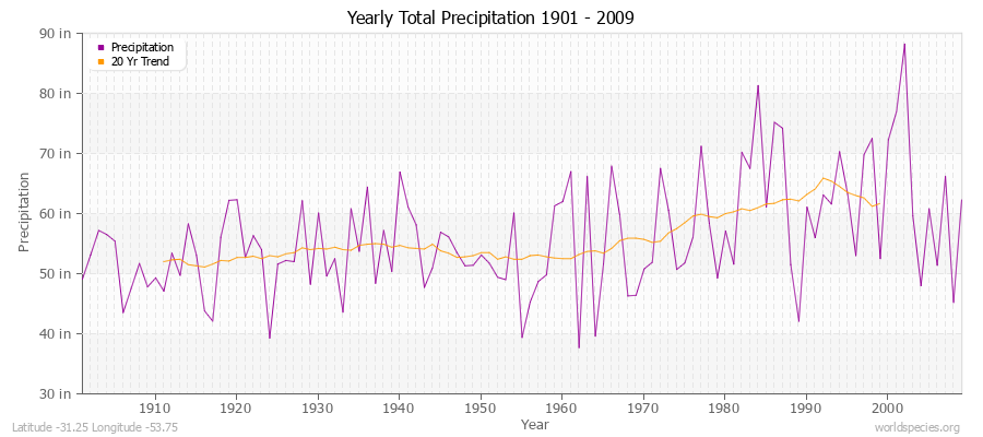 Yearly Total Precipitation 1901 - 2009 (English) Latitude -31.25 Longitude -53.75