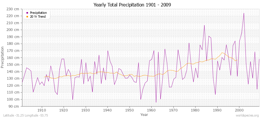 Yearly Total Precipitation 1901 - 2009 (Metric) Latitude -31.25 Longitude -53.75