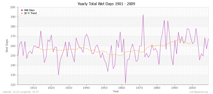 Yearly Total Wet Days 1901 - 2009 Latitude -31.25 Longitude -53.75