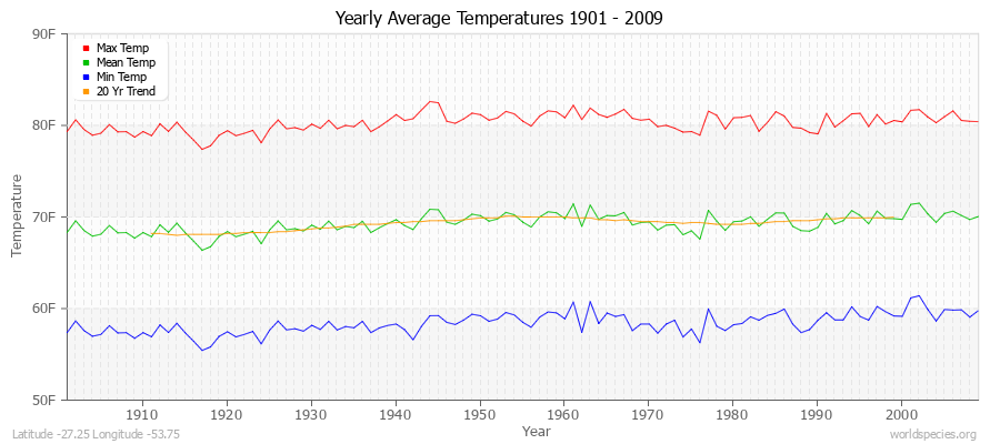 Yearly Average Temperatures 2010 - 2009 (English) Latitude -27.25 Longitude -53.75