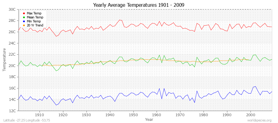 Yearly Average Temperatures 2010 - 2009 (Metric) Latitude -27.25 Longitude -53.75