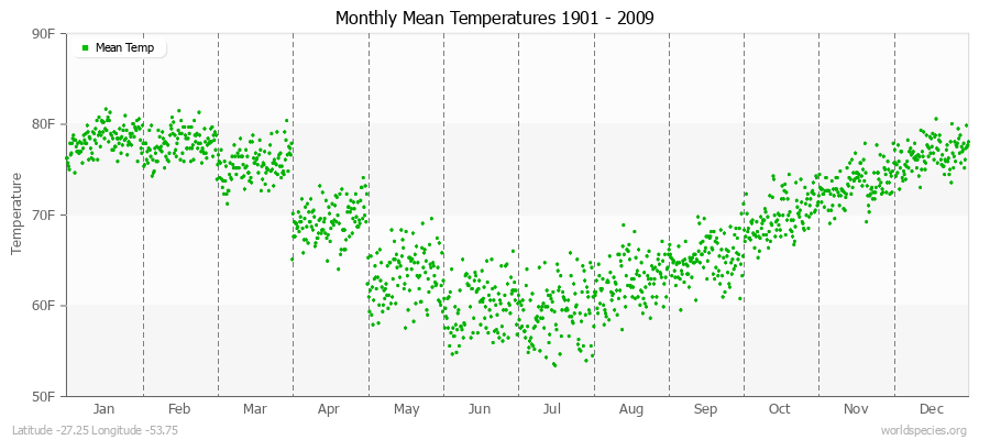 Monthly Mean Temperatures 1901 - 2009 (English) Latitude -27.25 Longitude -53.75