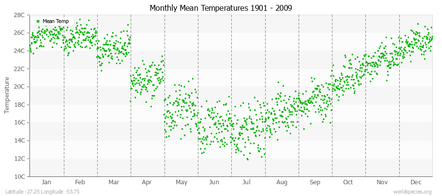 Monthly Mean Temperatures 1901 - 2009 (Metric) Latitude -27.25 Longitude -53.75