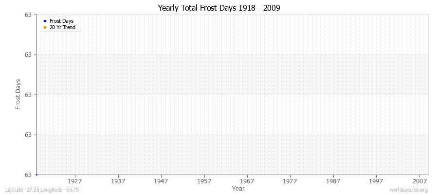 Yearly Total Frost Days 1918 - 2009 Latitude -27.25 Longitude -53.75