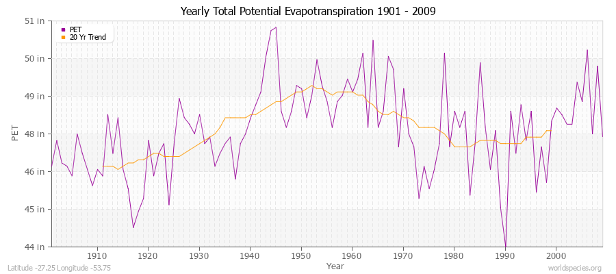 Yearly Total Potential Evapotranspiration 1901 - 2009 (English) Latitude -27.25 Longitude -53.75