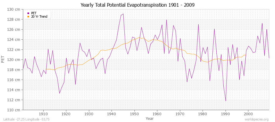 Yearly Total Potential Evapotranspiration 1901 - 2009 (Metric) Latitude -27.25 Longitude -53.75