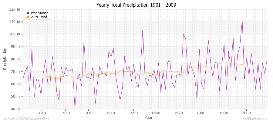 Yearly Total Precipitation 1901 - 2009 (English) Latitude -27.25 Longitude -53.75