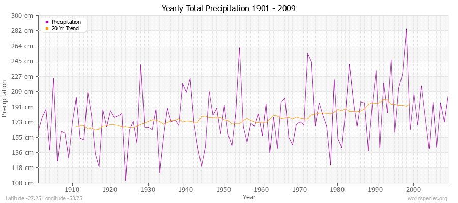 Yearly Total Precipitation 1901 - 2009 (Metric) Latitude -27.25 Longitude -53.75