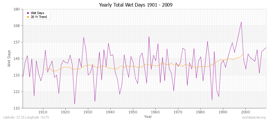 Yearly Total Wet Days 1901 - 2009 Latitude -27.25 Longitude -53.75