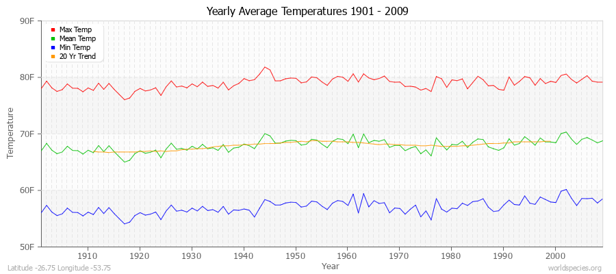 Yearly Average Temperatures 2010 - 2009 (English) Latitude -26.75 Longitude -53.75