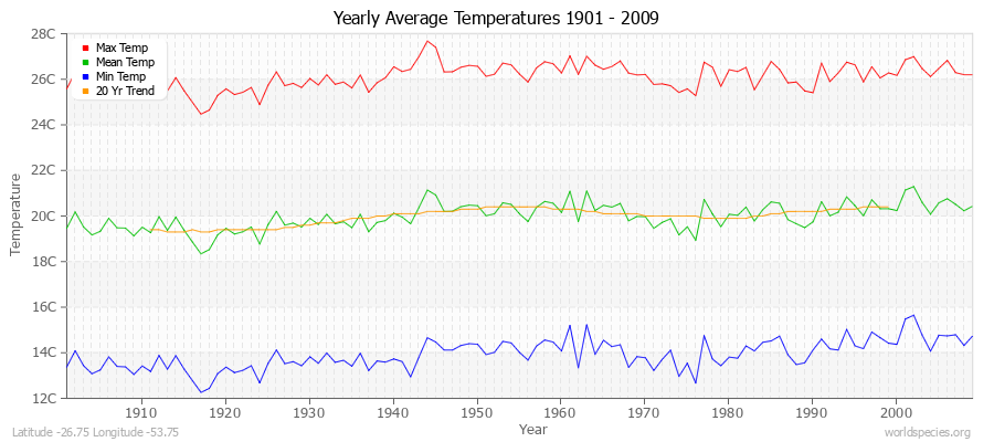 Yearly Average Temperatures 2010 - 2009 (Metric) Latitude -26.75 Longitude -53.75