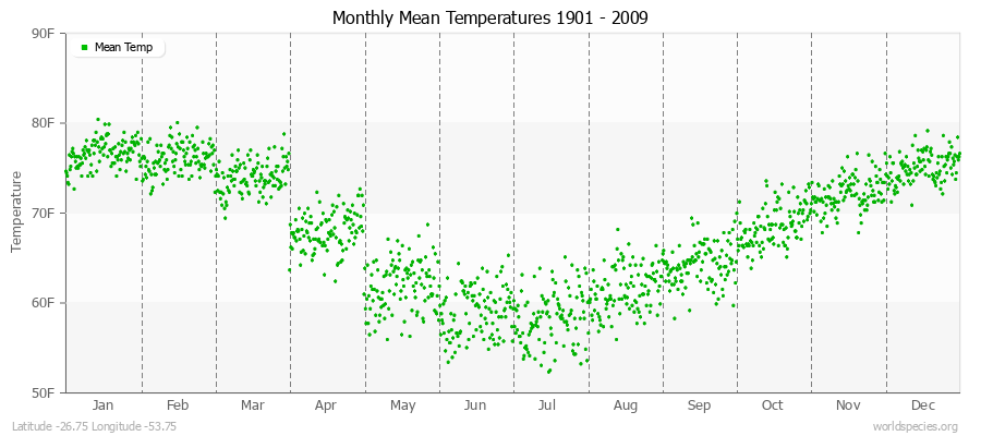 Monthly Mean Temperatures 1901 - 2009 (English) Latitude -26.75 Longitude -53.75