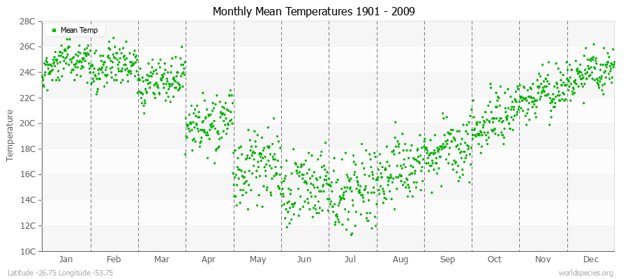 Monthly Mean Temperatures 1901 - 2009 (Metric) Latitude -26.75 Longitude -53.75