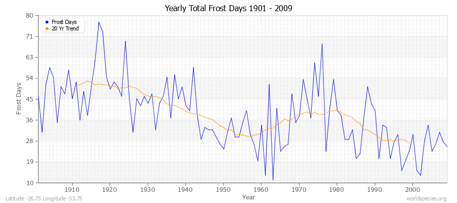 Yearly Total Frost Days 1901 - 2009 Latitude -26.75 Longitude -53.75