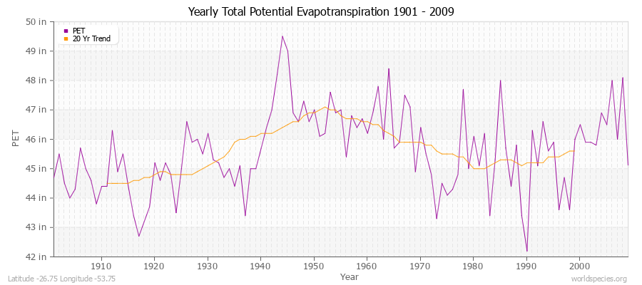 Yearly Total Potential Evapotranspiration 1901 - 2009 (English) Latitude -26.75 Longitude -53.75
