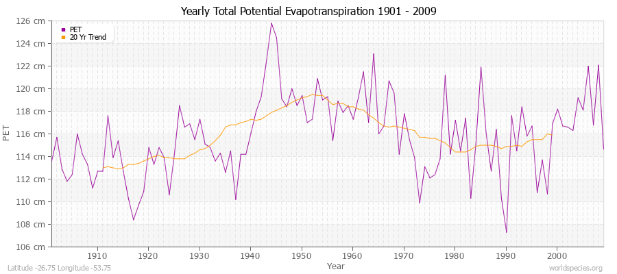Yearly Total Potential Evapotranspiration 1901 - 2009 (Metric) Latitude -26.75 Longitude -53.75