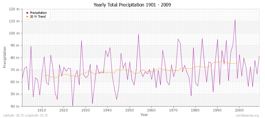 Yearly Total Precipitation 1901 - 2009 (English) Latitude -26.75 Longitude -53.75